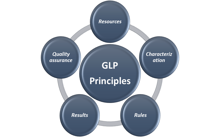 Principles of Good Laboratory Practice (GLP)