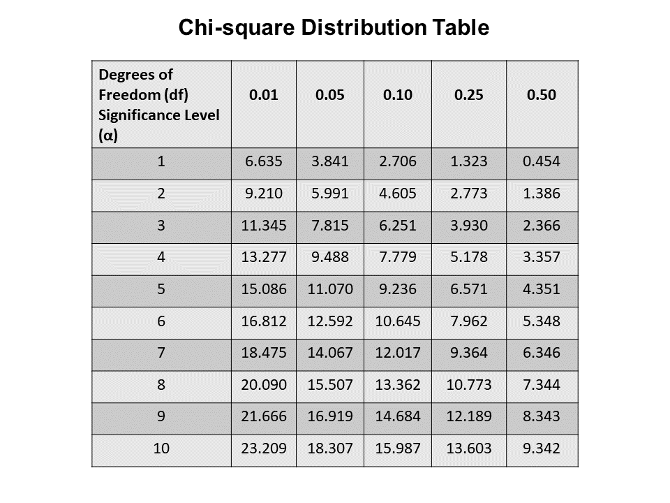 Chi square distribution table